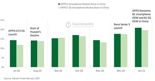 OPPO榮登BrandZ中國全球化品牌50強(qiáng)第六位，互聯(lián)網(wǎng)銷售助推產(chǎn)品銷量亮眼